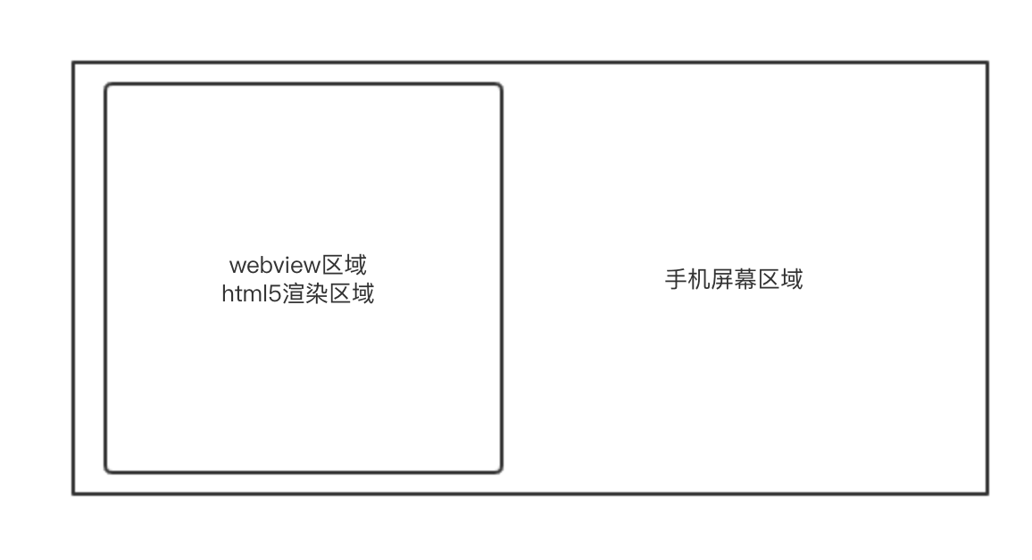 非全屏的webview